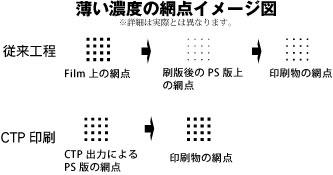 薄い濃度の網点